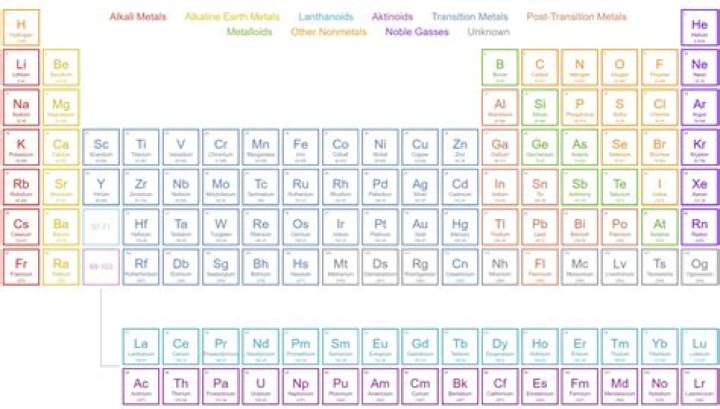 what do you notice about the location of the elements in #1