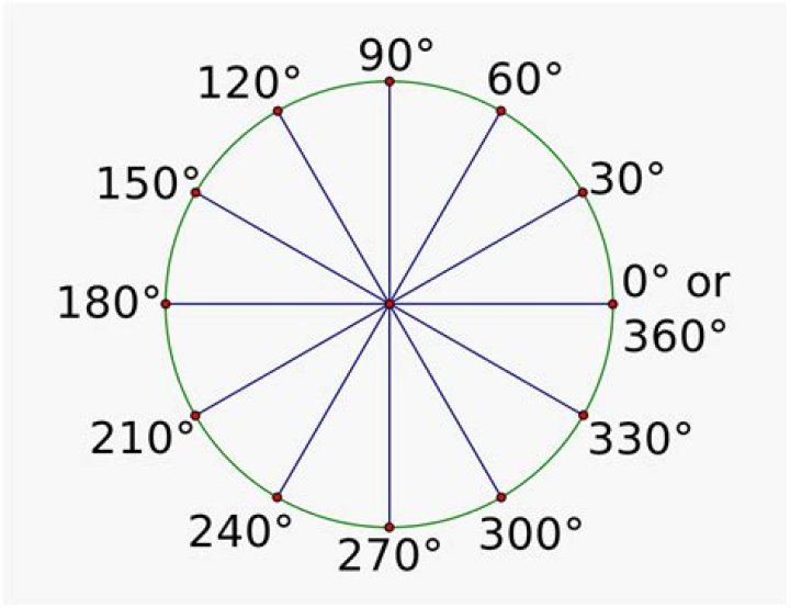 what does 90 degrees look like