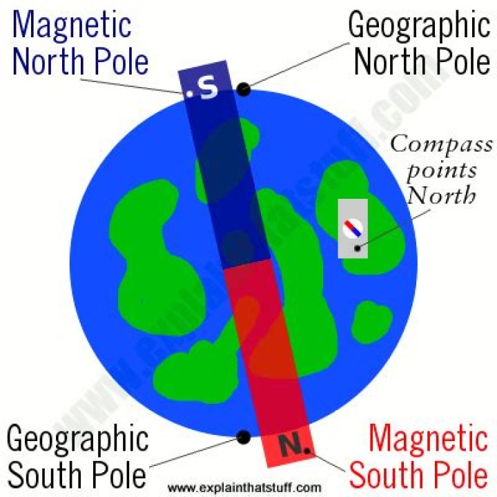 what does a compass do at the north pole
