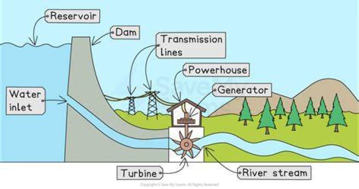 what does a dam generating electricity from water flowing downhill show?