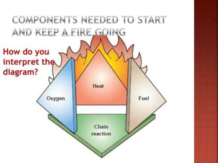 what does a fire need to start