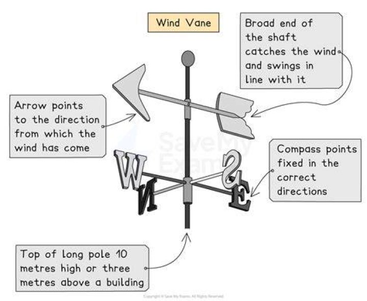 what does a weathervane measure