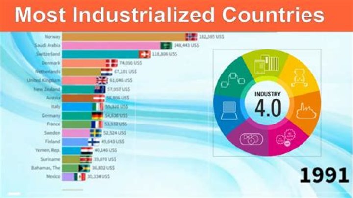 what does industrialized country mean