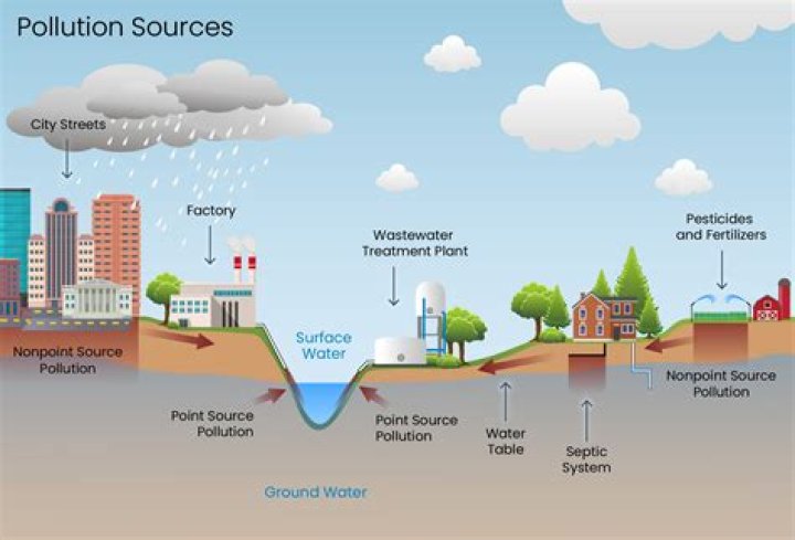 what does non point source pollution mean