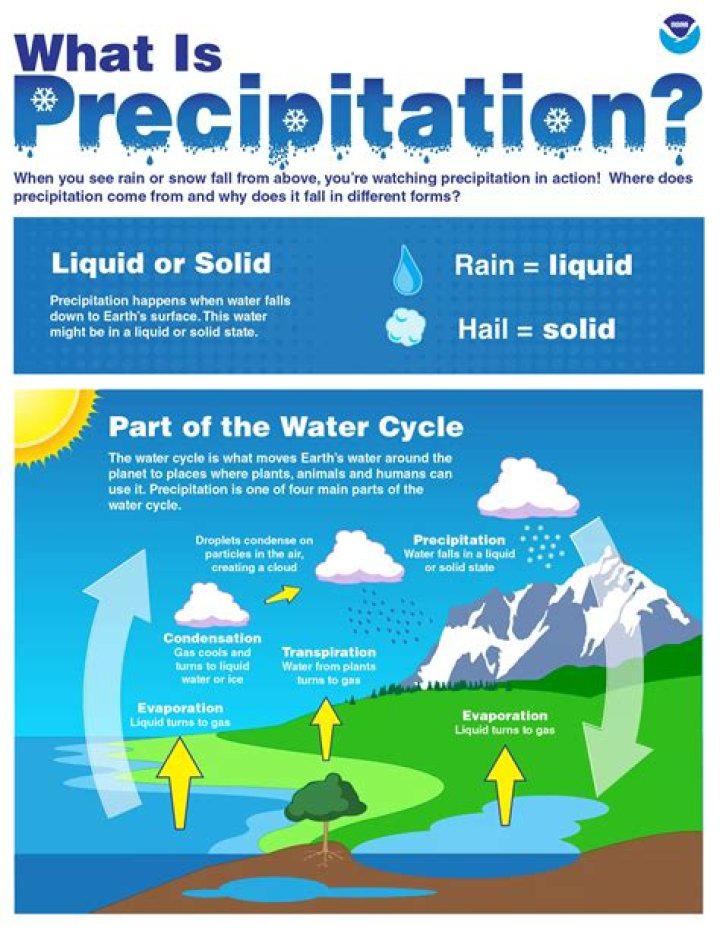 what does precipitation mean in weather