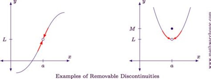 what does removable discontinuity mean