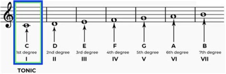 what does tonic mean in music