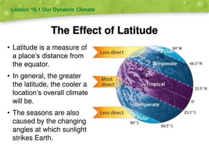 what effect does latitude have on climate