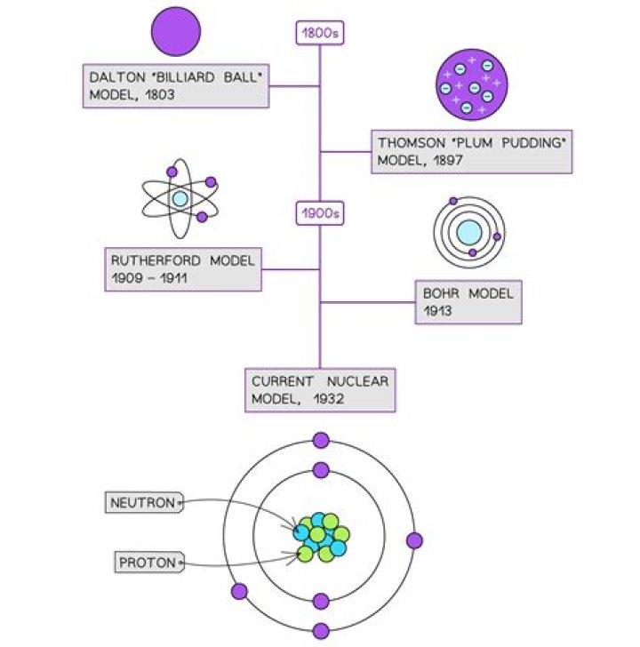what experimental evidence led to the addition of a nucleus to the model of the atom?