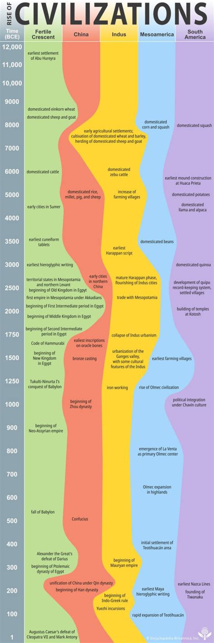 what factors are necessary for the development of civilizations