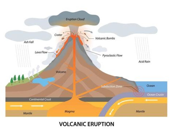 what factors increase the likelihood that a volcanic eruption will be explosive?