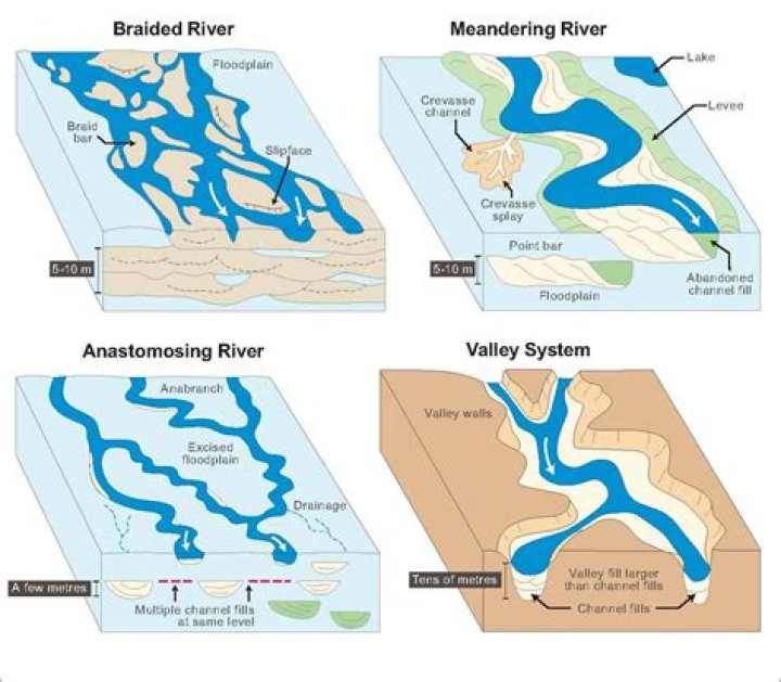what fills an abandoned cutoff or meander loop?