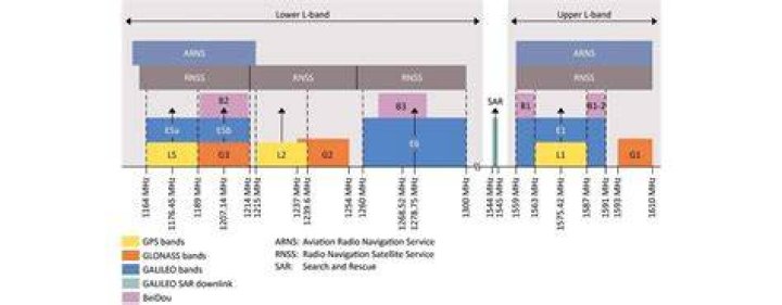 what frequency does gps use