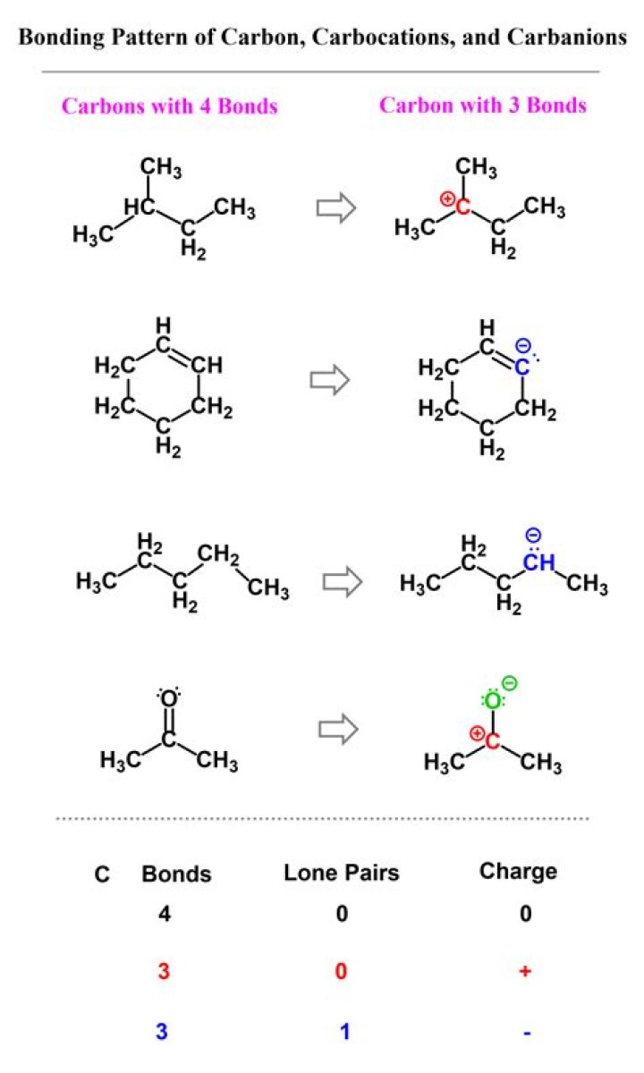 what gas is released when we break carbon bonds?