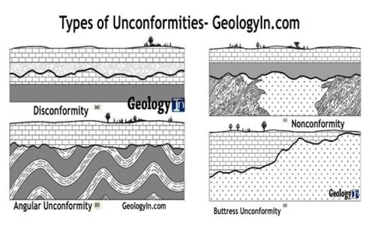 what happened to create an unconformity?