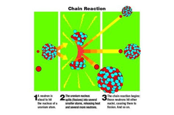 what happens during a chain reaction?