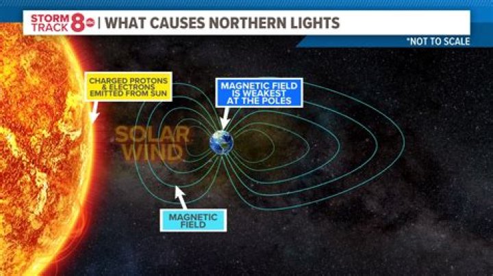what happens to the sun at night
