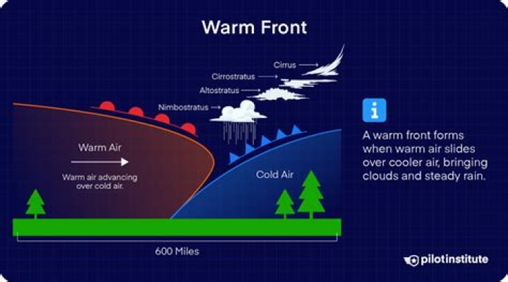 what happens when a cold air mass meets a warm air mass