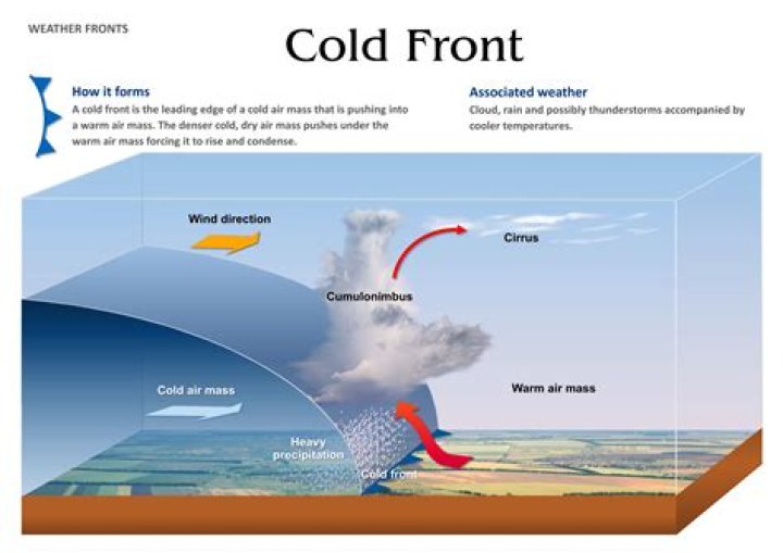 what happens when a warm and cold front meet