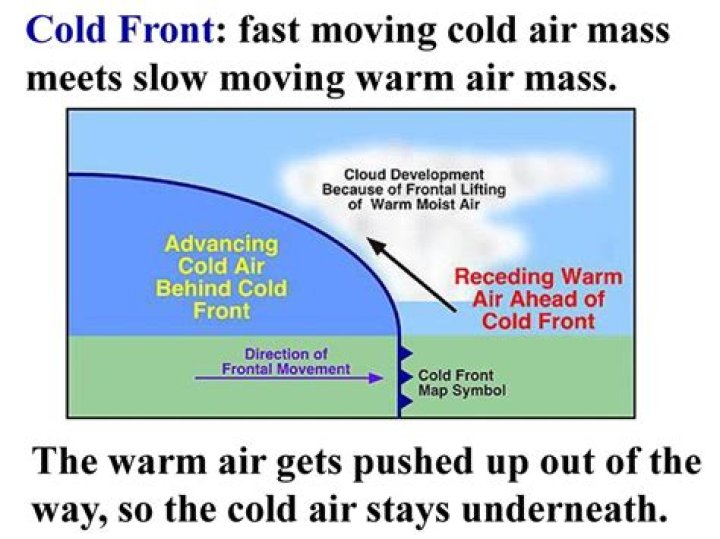 what happens when cold and warm air meet