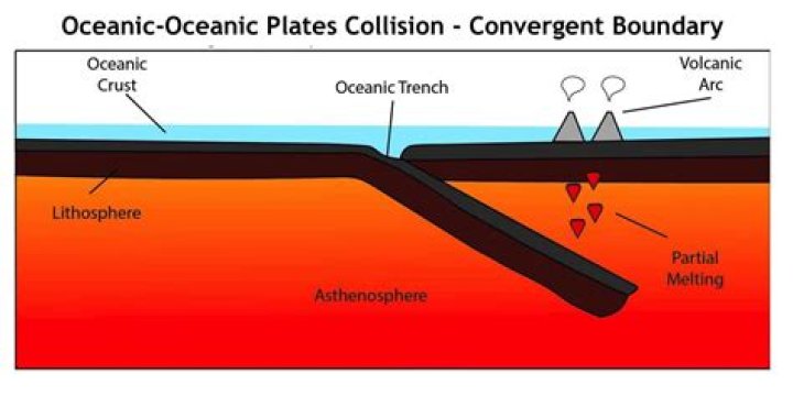 what happens when oceanic plates collide