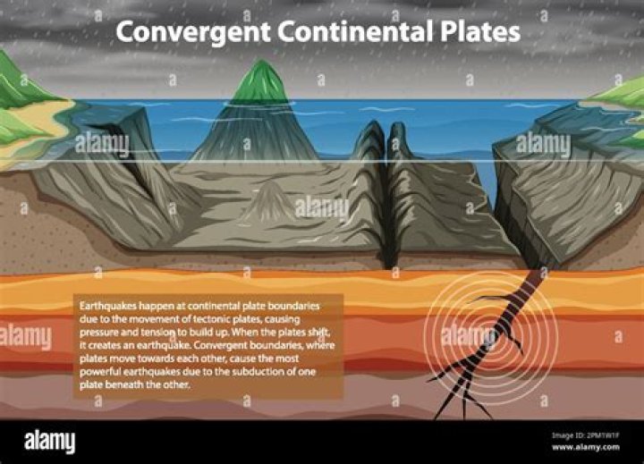what happens when two continental plates converge