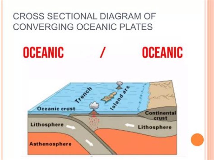 what happens when two oceanic plates meet
