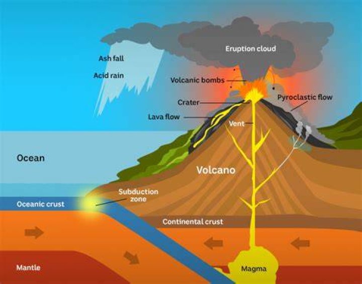 what happens when volcanoes erupt