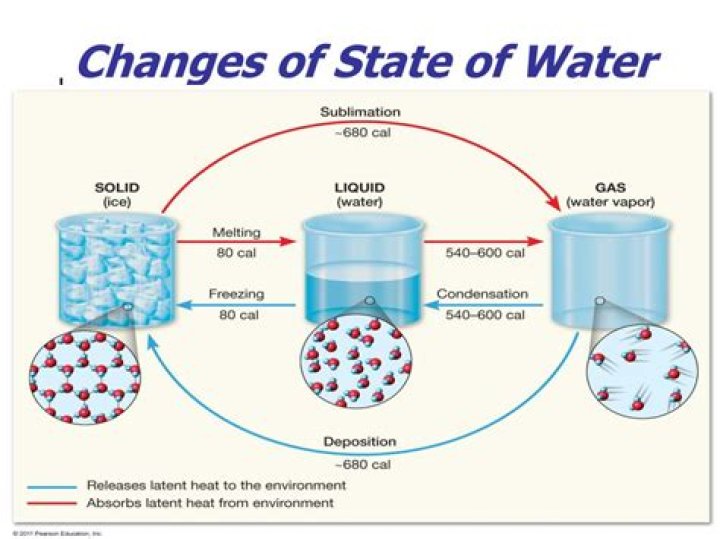 what happens when water changes state