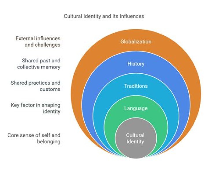 what influences shape every world culture