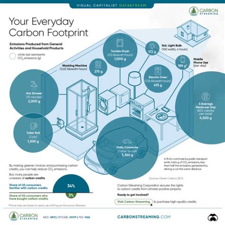 what is a carbon footprint brainly