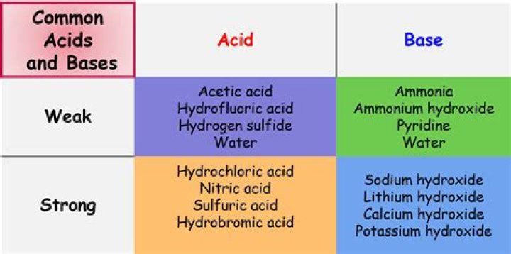 what is a common rock that can be dissolved by water and weak acids?