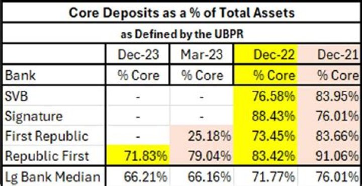what is a core deposit