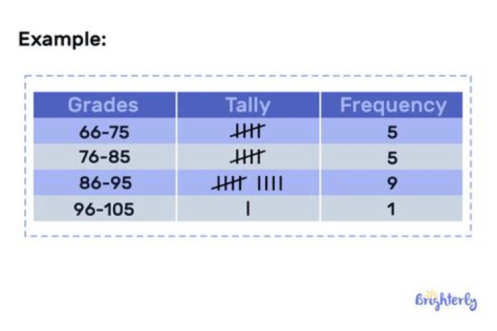 what is a frequency table in math