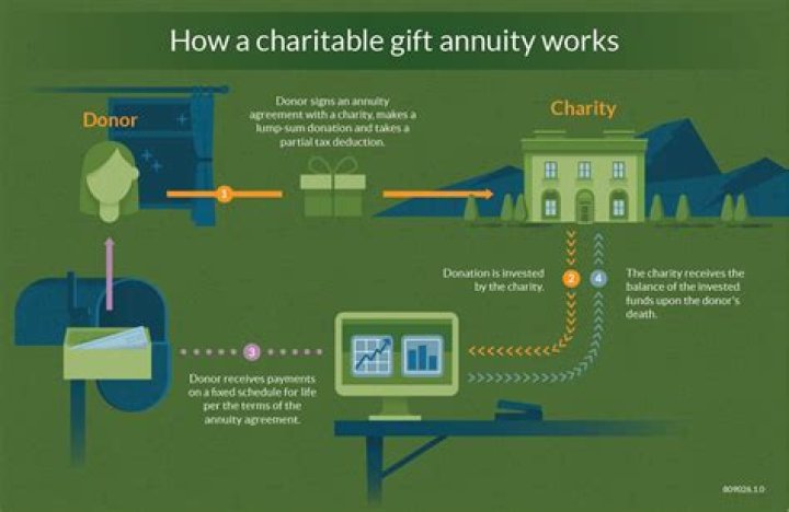 what is a gift annuity