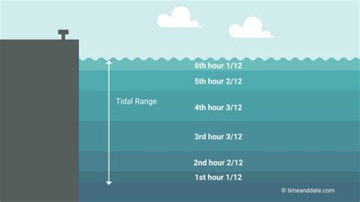 what is a minus tide