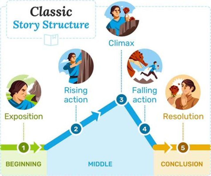 what is a person or animal which takes part in the action of a story called