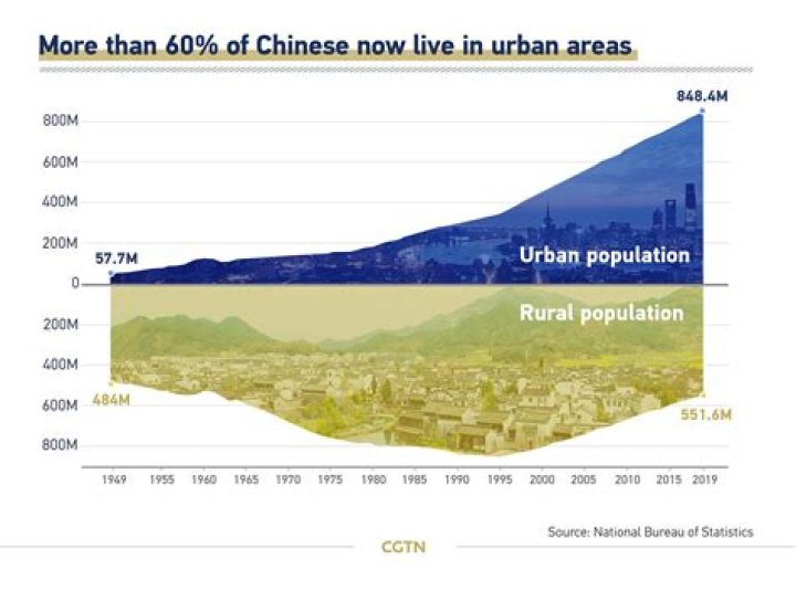 what is a region's urbanization rate