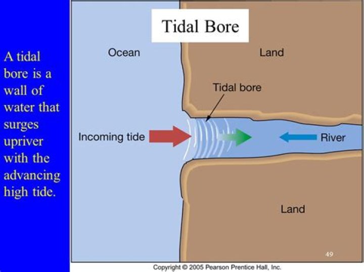 What Is A Tidal Bore?