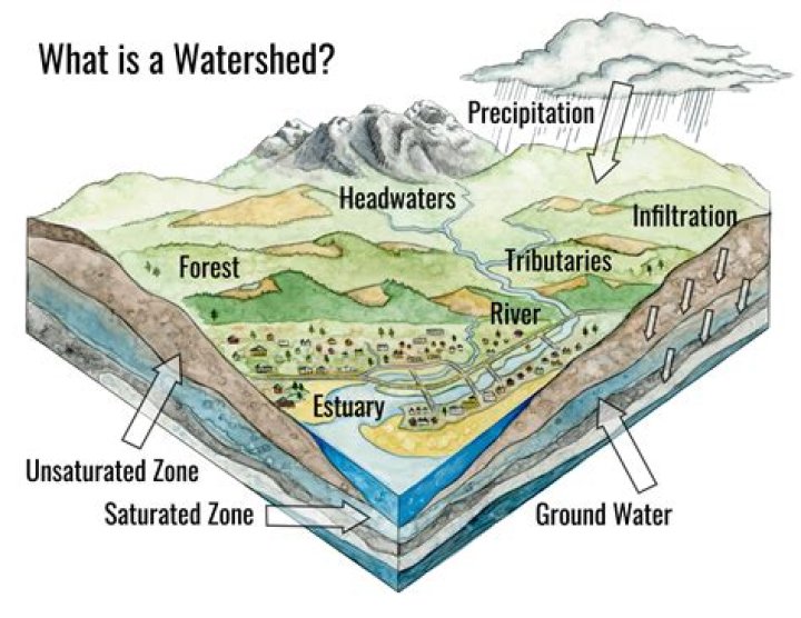 what is a watershed and why is it important