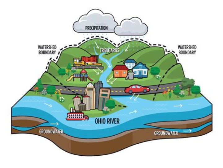 what is a watershed for kids