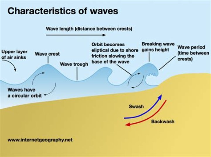 what is a wave base