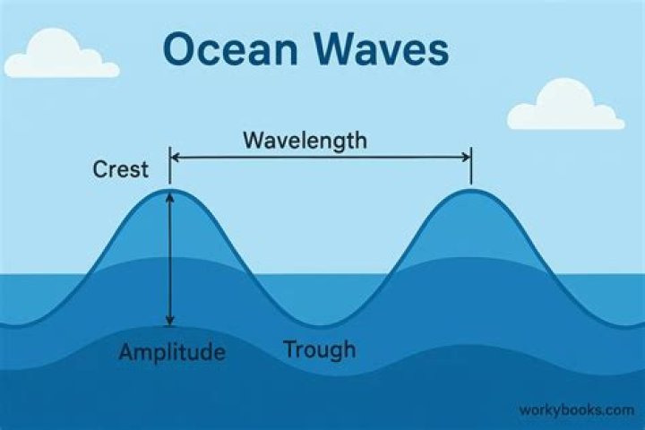 what is a wave break