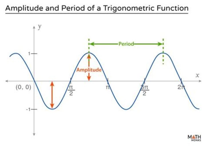 what is an equation for a sine curve with amplitude 2 and period 4pi radians