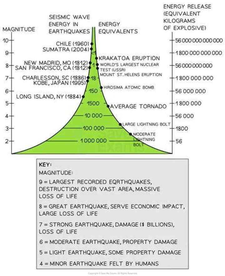 what is an indirect measure of the amount of energy released from food?