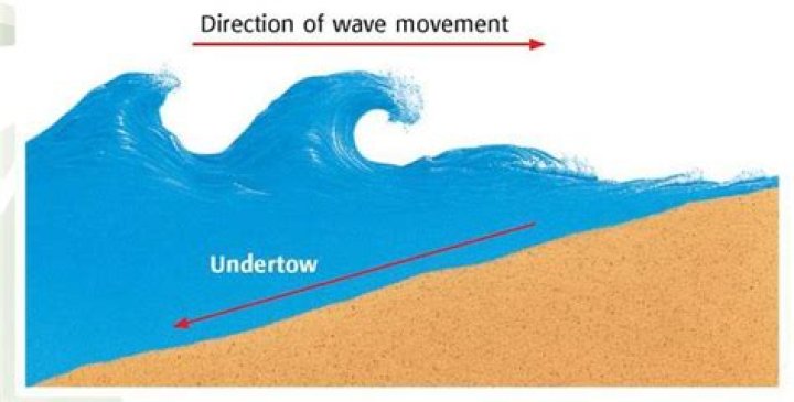 what is an undertow current