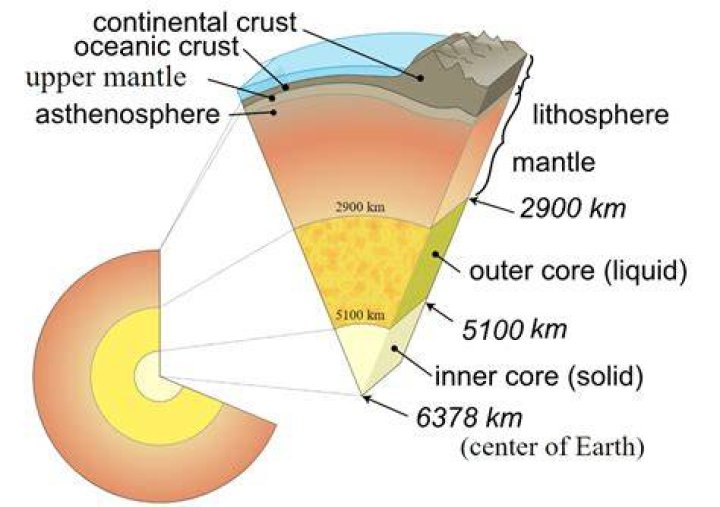 what is asthenosphere made of