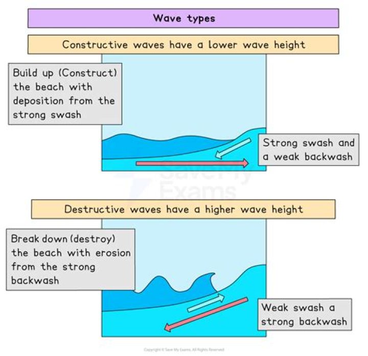 what is formed by constructive erosion