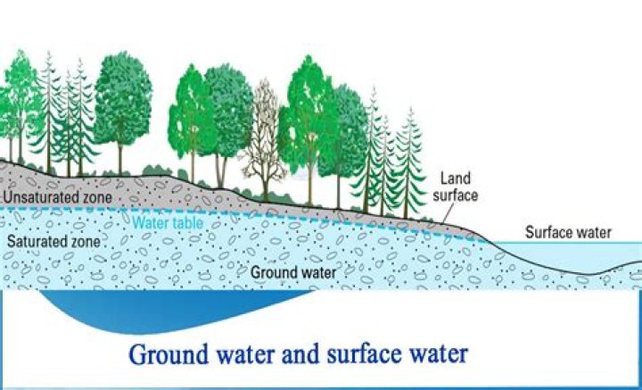 what is groundwater mostly used for in the united states