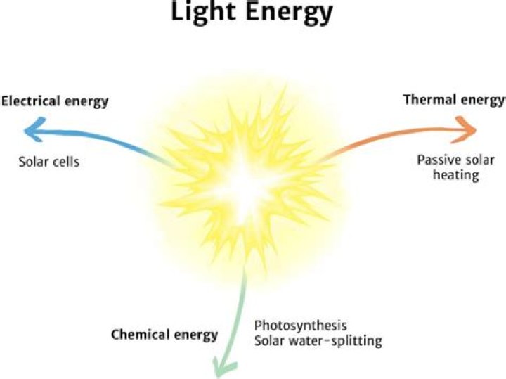 what is light energy called